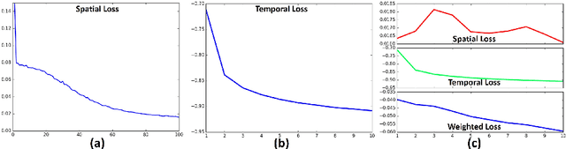 Figure 3 for Modeling 4D fMRI Data via Spatio-Temporal Convolutional Neural Networks (ST-CNN)