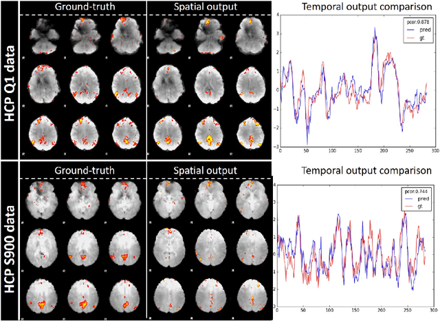 Figure 4 for Modeling 4D fMRI Data via Spatio-Temporal Convolutional Neural Networks
