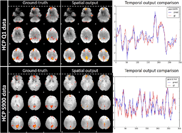 Figure 4 for Modeling 4D fMRI Data via Spatio-Temporal Convolutional Neural Networks (ST-CNN)