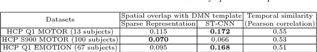 Figure 2 for Modeling 4D fMRI Data via Spatio-Temporal Convolutional Neural Networks