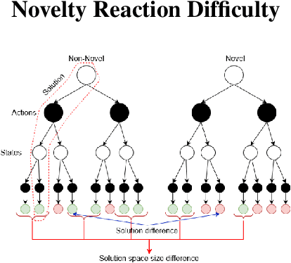 Figure 2 for Measuring Difficulty of Novelty Reaction