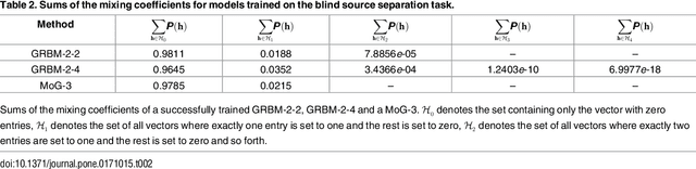 Figure 4 for Gaussian-binary Restricted Boltzmann Machines on Modeling Natural Image Statistics