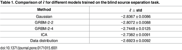 Figure 2 for Gaussian-binary Restricted Boltzmann Machines on Modeling Natural Image Statistics