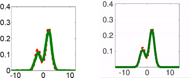 Figure 1 for A stochastic version of Stein Variational Gradient Descent for efficient sampling