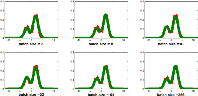 Figure 3 for A stochastic version of Stein Variational Gradient Descent for efficient sampling