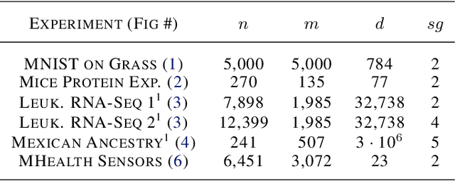 Figure 2 for Contrastive Principal Component Analysis