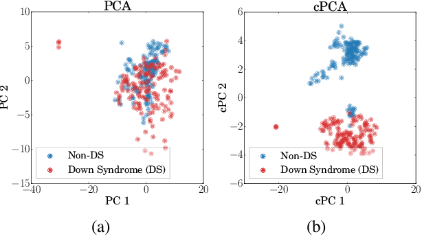 Figure 3 for Contrastive Principal Component Analysis