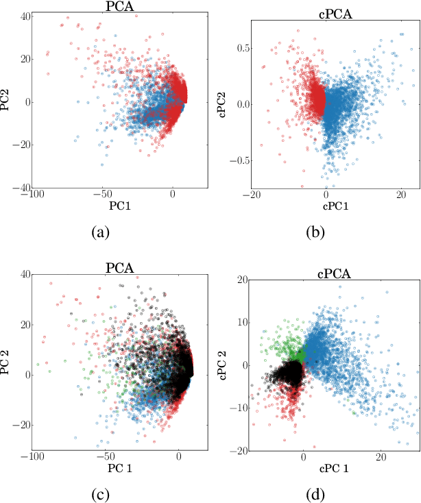 Figure 4 for Contrastive Principal Component Analysis