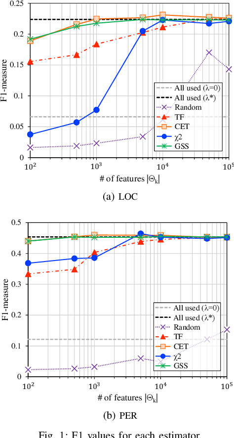 Figure 1 for Feature Selective Likelihood Ratio Estimator for Low- and Zero-frequency N-grams