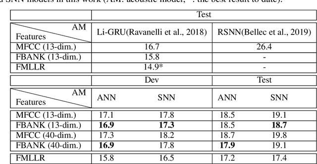 Figure 1 for Deep Spiking Neural Networks for Large Vocabulary Automatic Speech Recognition