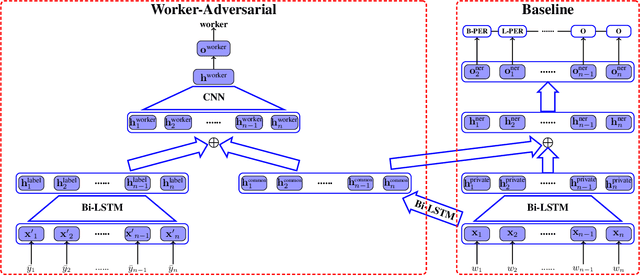 Figure 1 for Adversarial Learning for Chinese NER from Crowd Annotations