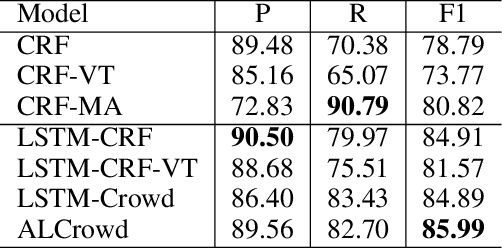 Figure 3 for Adversarial Learning for Chinese NER from Crowd Annotations