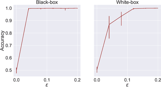 Figure 3 for Distribution inference risks: Identifying and mitigating sources of leakage