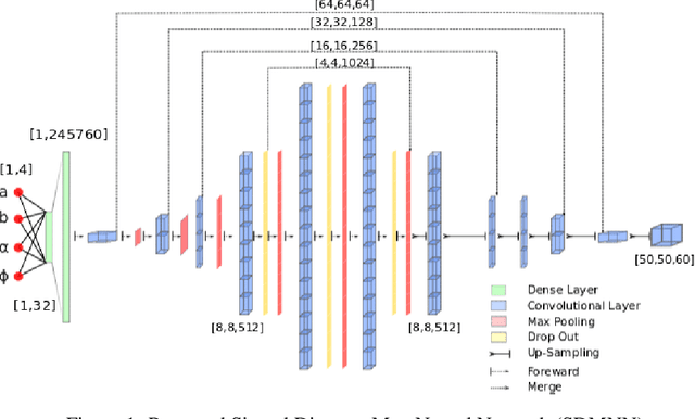 Figure 1 for A Deep Learning based Fast Signed Distance Map Generation