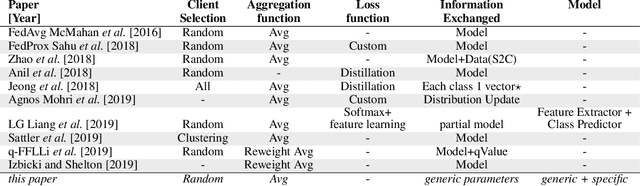 Figure 1 for Heterogeneous Data-Aware Federated Learning