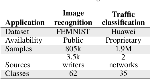 Figure 3 for Heterogeneous Data-Aware Federated Learning