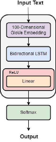 Figure 1 for Res-CNN-BiLSTM Network for overcoming Mental Health Disturbances caused due to Cyberbullying through Social Media