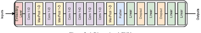 Figure 3 for Res-CNN-BiLSTM Network for overcoming Mental Health Disturbances caused due to Cyberbullying through Social Media