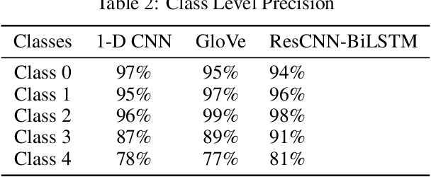 Figure 4 for Res-CNN-BiLSTM Network for overcoming Mental Health Disturbances caused due to Cyberbullying through Social Media