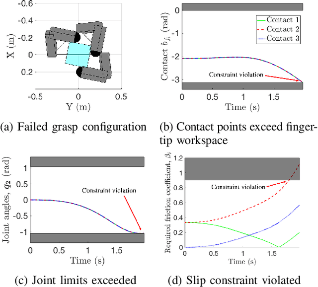 Figure 3 for Grasp Constraint Satisfaction for Object Manipulation using Robotic Hands