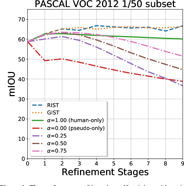 Figure 1 for The GIST and RIST of Iterative Self-Training for Semi-Supervised Segmentation