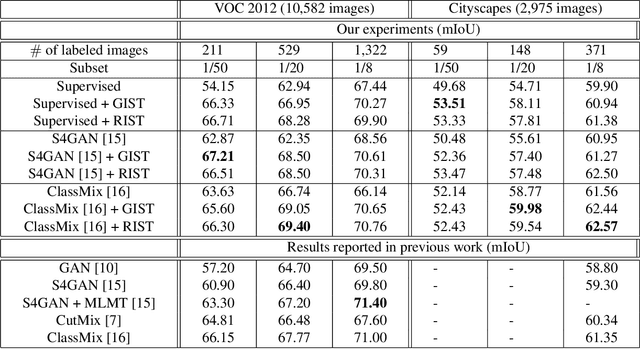 Figure 2 for The GIST and RIST of Iterative Self-Training for Semi-Supervised Segmentation