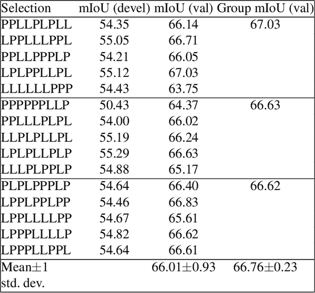 Figure 4 for The GIST and RIST of Iterative Self-Training for Semi-Supervised Segmentation