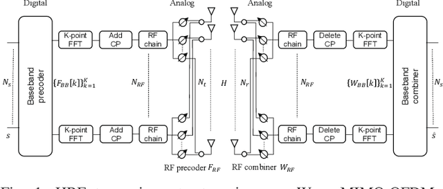 Figure 1 for Closed-Form Hybrid Beamforming Solution for Spectral Efficiency Upper Bound Maximization in mmWave MIMO-OFDM Systems