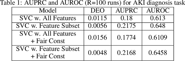 Figure 2 for Fair Predictors under Distribution Shift