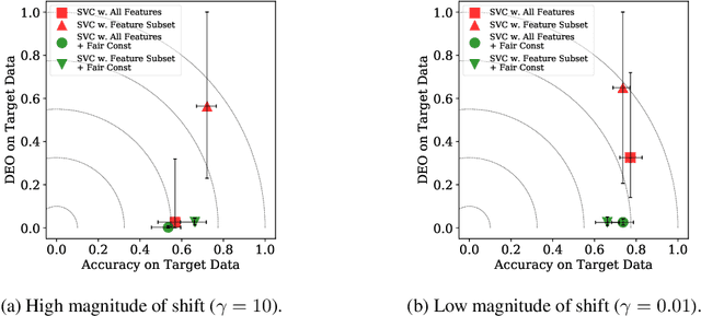 Figure 3 for Fair Predictors under Distribution Shift