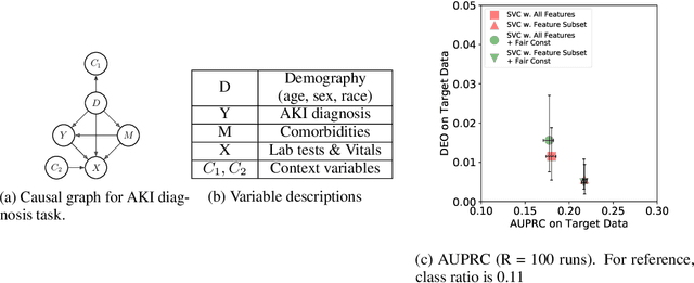 Figure 4 for Fair Predictors under Distribution Shift