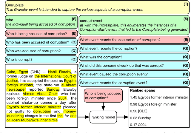 Figure 1 for Asking the Right Questions in Low Resource Template Extraction