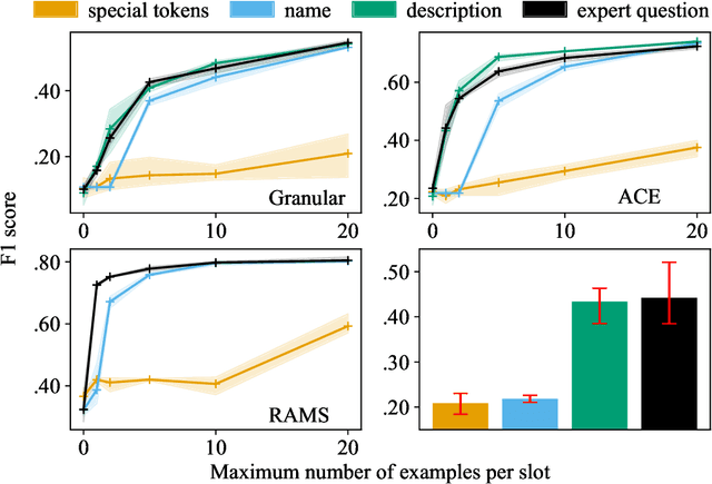 Figure 4 for Asking the Right Questions in Low Resource Template Extraction