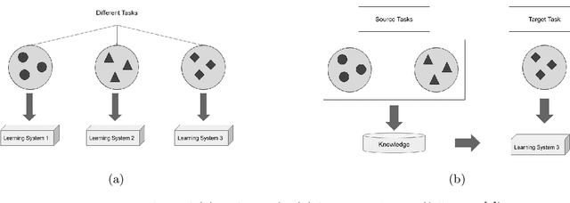 Figure 1 for On partitioning of an SHM problem and parallels with transfer learning