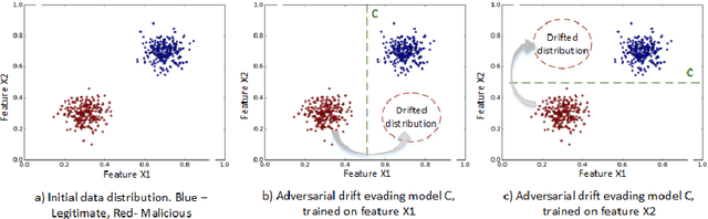 Figure 1 for Handling Adversarial Concept Drift in Streaming Data