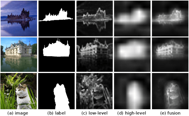 Figure 1 for F3Net: Fusion, Feedback and Focus for Salient Object Detection