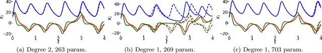 Figure 1 for NeuPDE: Neural Network Based Ordinary and Partial Differential Equations for Modeling Time-Dependent Data