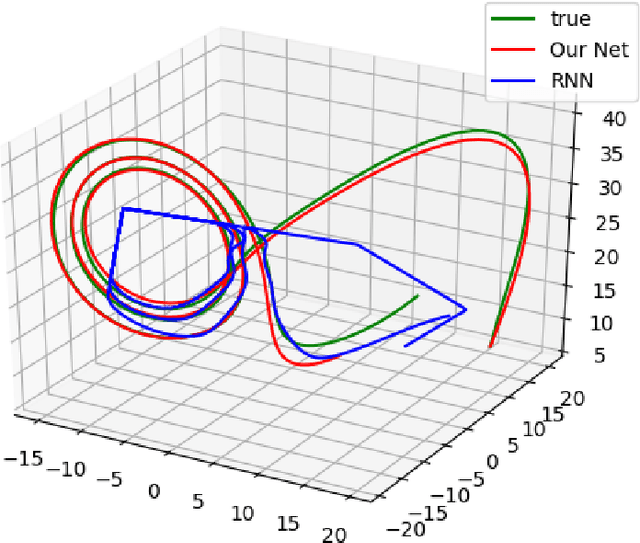 Figure 3 for NeuPDE: Neural Network Based Ordinary and Partial Differential Equations for Modeling Time-Dependent Data