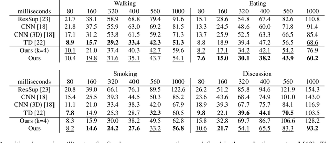 Figure 2 for Human Motion Anticipation with Symbolic Label