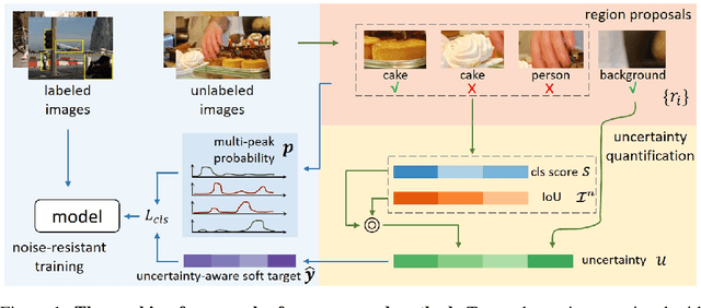 Figure 1 for Combating Noise: Semi-supervised Learning by Region Uncertainty Quantification