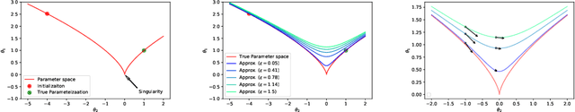 Figure 1 for Towards Modeling and Resolving Singular Parameter Spaces using Stratifolds