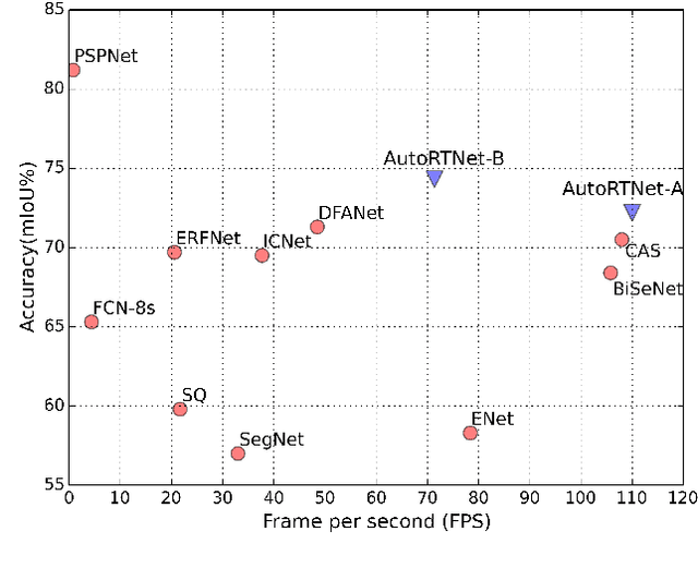 Figure 1 for Real-Time Semantic Segmentation via Auto Depth, Downsampling Joint Decision and Feature Aggregation