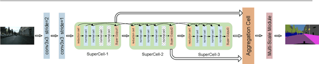 Figure 3 for Real-Time Semantic Segmentation via Auto Depth, Downsampling Joint Decision and Feature Aggregation