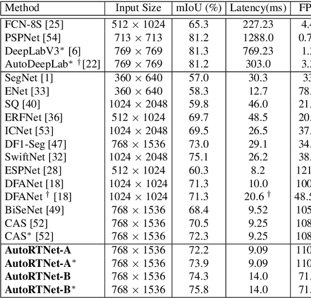 Figure 2 for Real-Time Semantic Segmentation via Auto Depth, Downsampling Joint Decision and Feature Aggregation