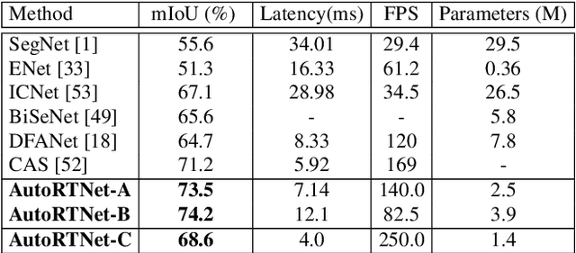 Figure 4 for Real-Time Semantic Segmentation via Auto Depth, Downsampling Joint Decision and Feature Aggregation