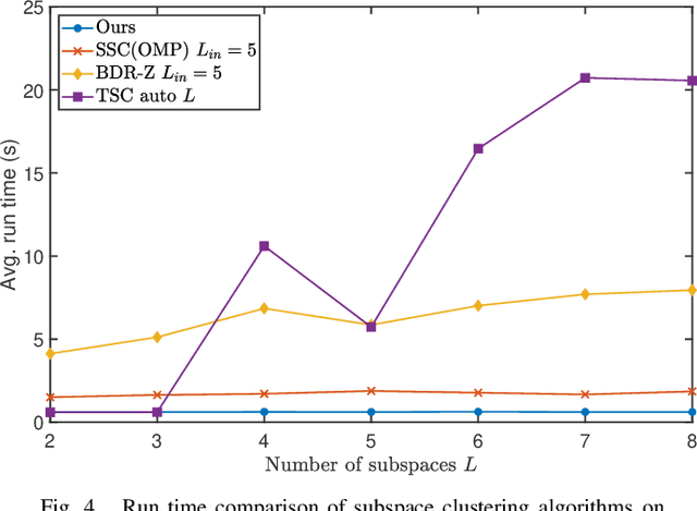 Figure 4 for Subspace clustering without knowing the number of clusters: A parameter free approach