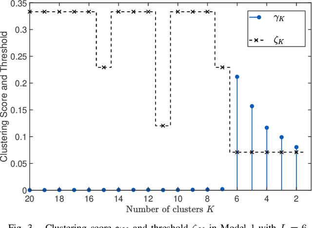 Figure 3 for Subspace clustering without knowing the number of clusters: A parameter free approach