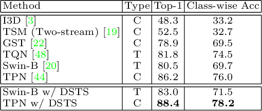 Figure 4 for Dynamic Spatio-Temporal Specialization Learning for Fine-Grained Action Recognition