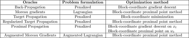 Figure 2 for Differentiable Programming à la Moreau