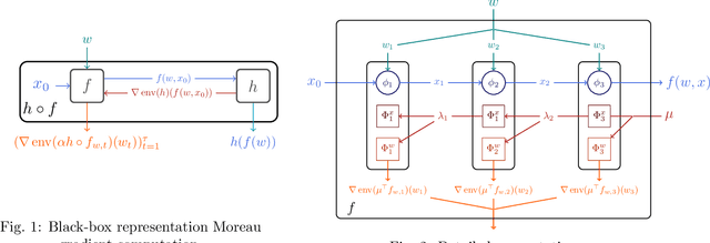 Figure 1 for Differentiable Programming à la Moreau